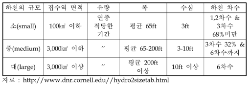 하천의 규모 분류