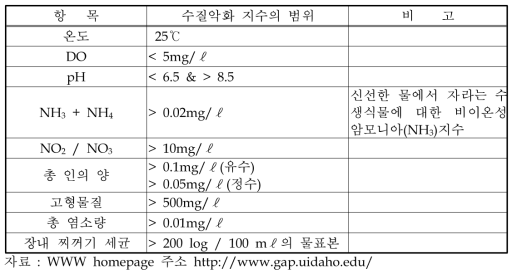 생명부양의 가능 수질기준