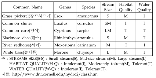 어류의 서식지 유형 분류 예