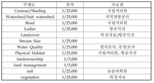 구축 데이터 목록