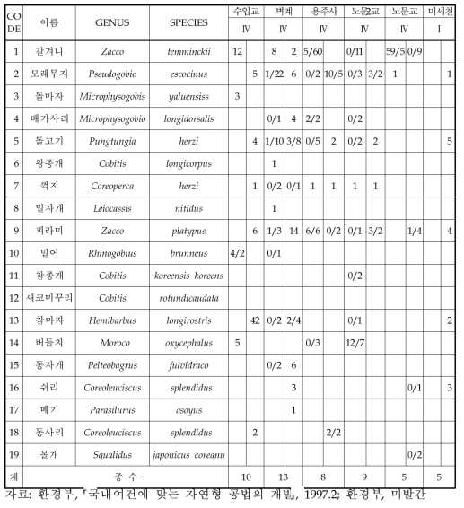 사기막천 어류상 목록