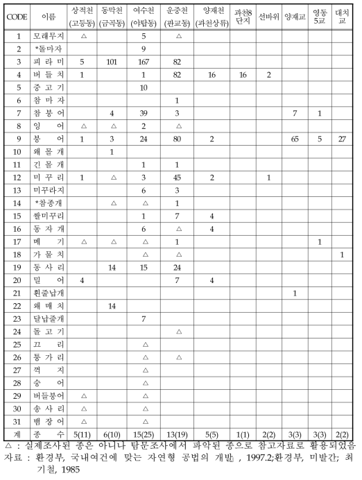 탄천의 어류상