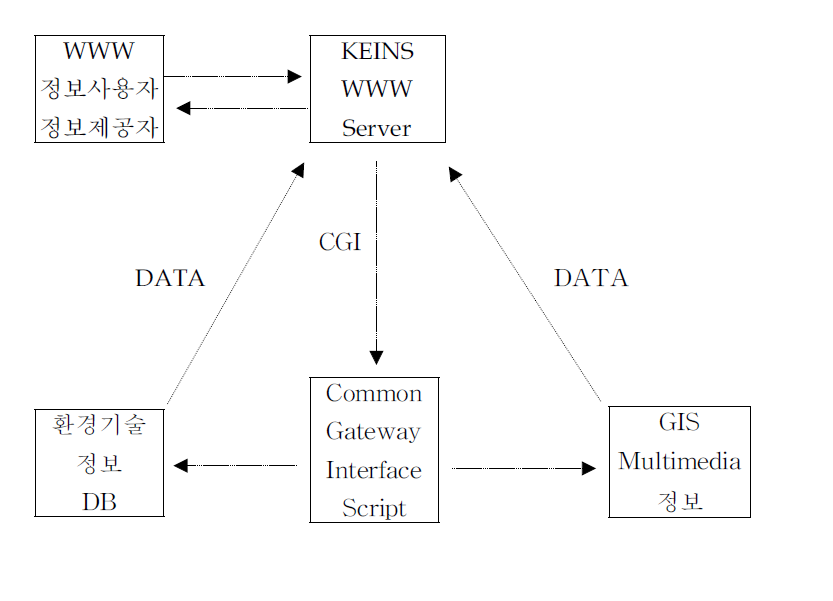 공간 데이터베이스 (DB) 시스템으로 관리되는 기술정보와 GIS 통합 WWW Server