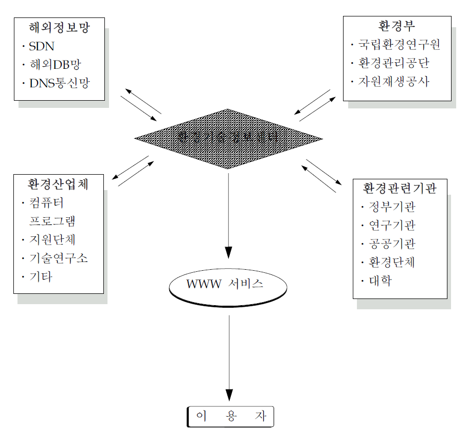 환경기술정보센터의 운영체계