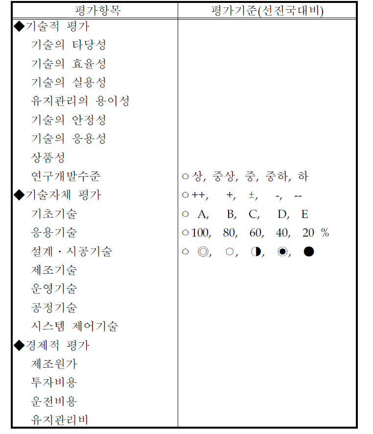 환경기술수준의 파악을 위한 평가항목과 평가기준