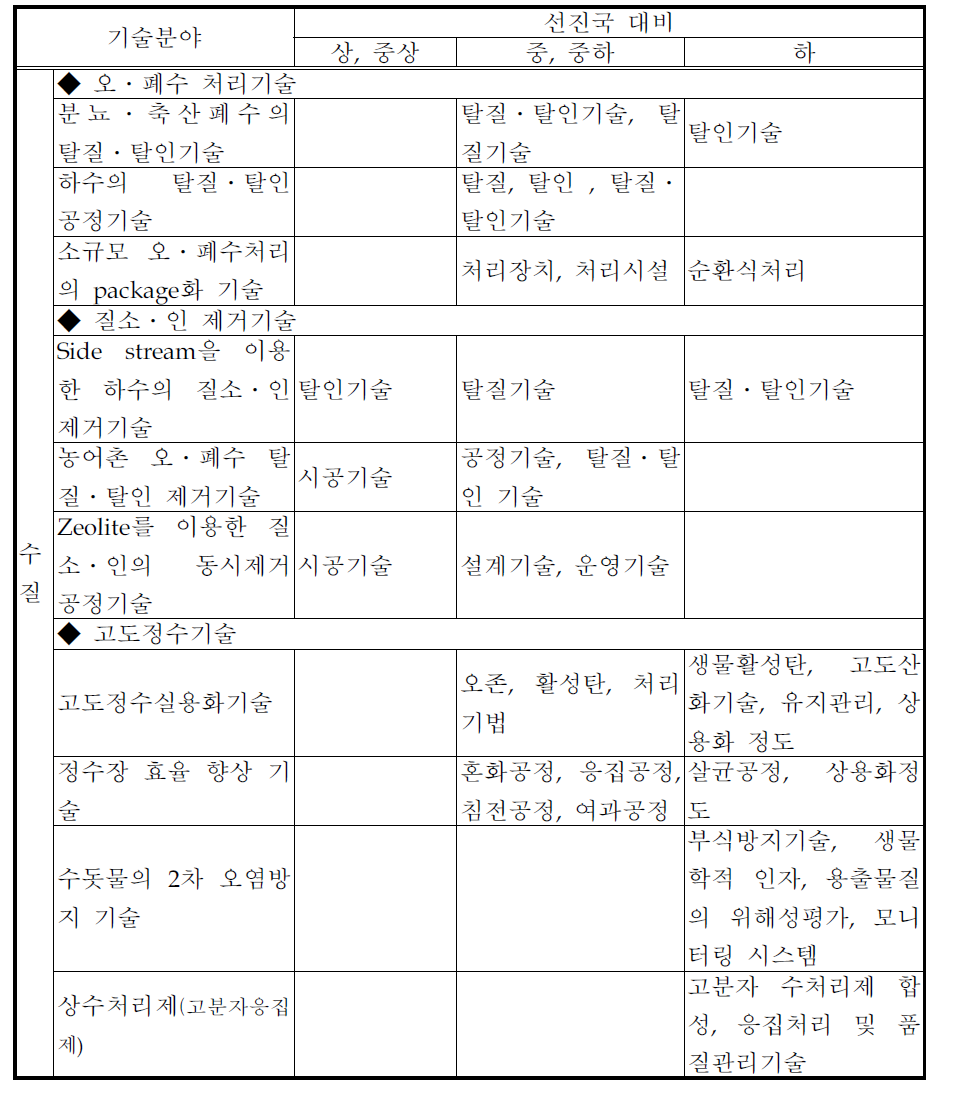 국내 G-7 과제의 환경기술 수준