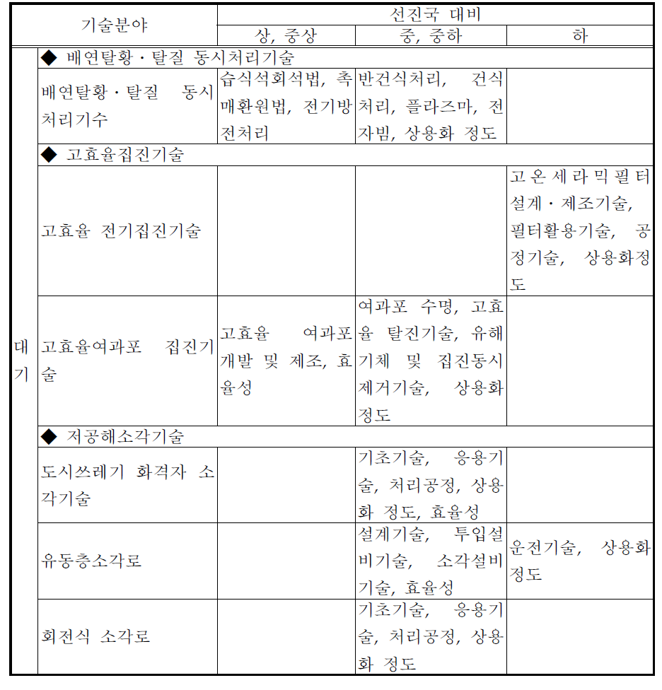 국내 G-7 과제의 환경기술 수준(계속)