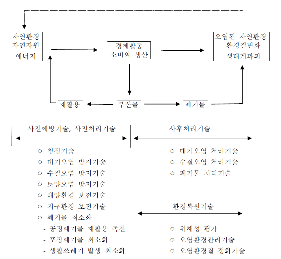 환경오염과 환경기술의 구분 (A schematic diagram of environmental pollution and environmental techniques)