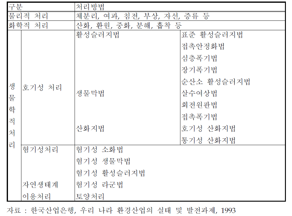 수질오염방지기술의 종류