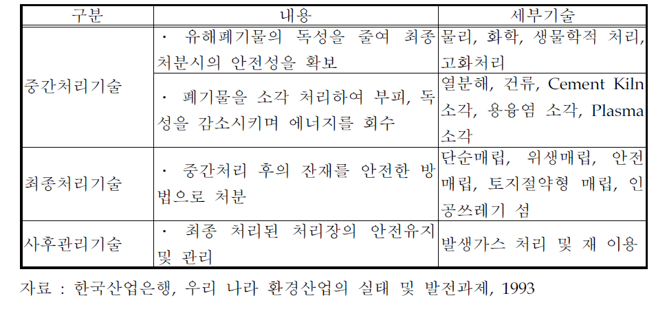 폐기물 처리기술의 종류