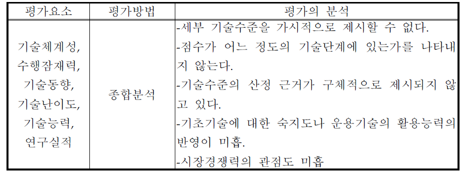 G-7 과제를 중심으로 국립환경연구원에서 발표한 국내 환경기술수준의 평가 (1995)