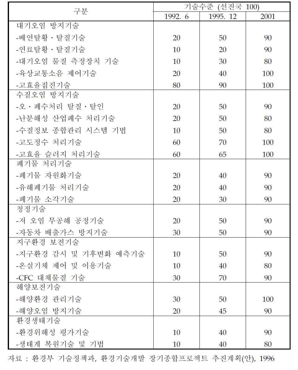 국립환경연구원의 국내 환경기술 수준 평가표 (1995)