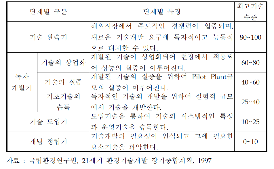 기술 수준의 단계별 평가기준