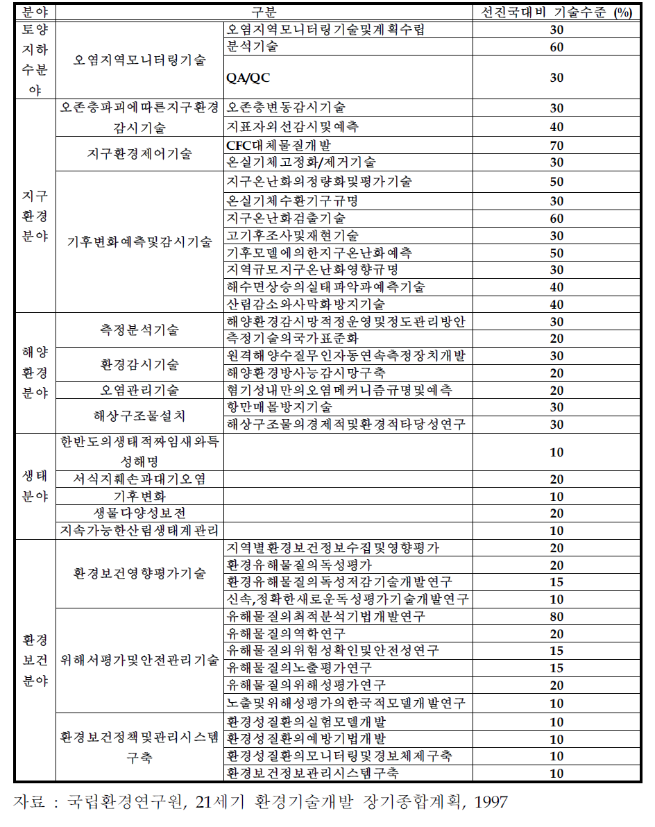 분야별 환경기술수준 평가표 (계속)