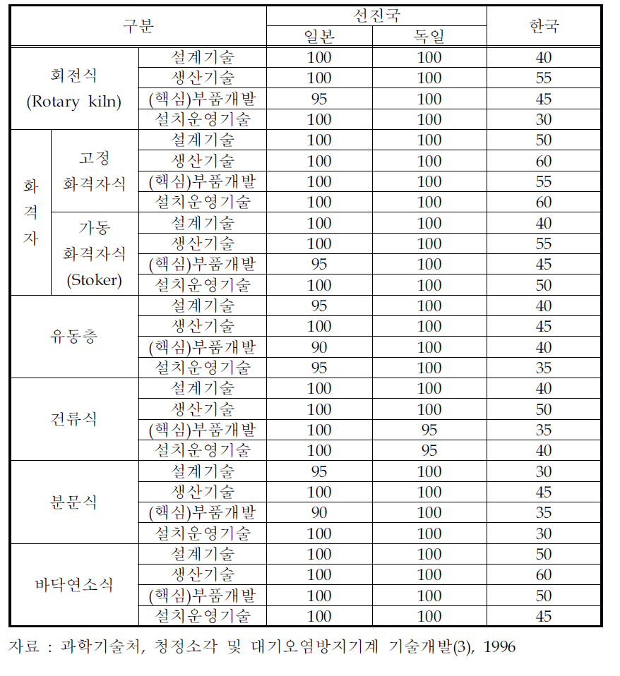 국내 소각로 기술 수준