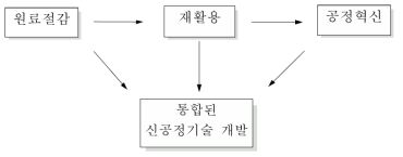 청정기술의 단계적 개발