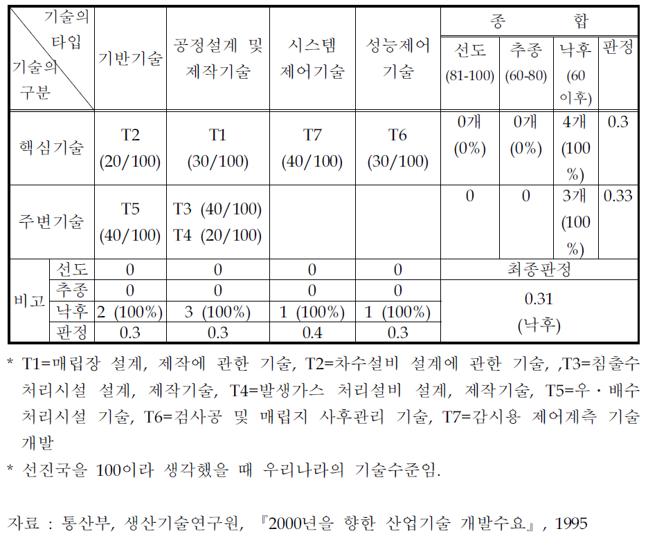 폐기물 매립기술 기술수준 평가표의 예