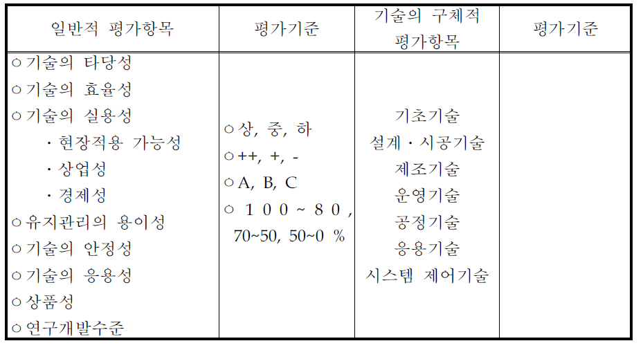 환경기술 수준을 파악하기 위한 평가항목