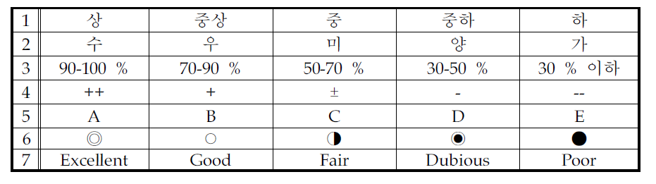 평가기준으로 사용되는 점수