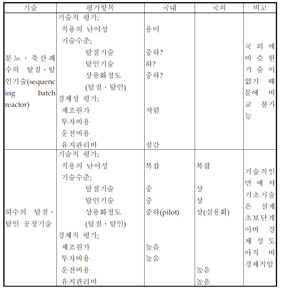 오․폐수처리기술