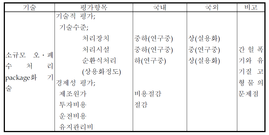 오․폐수처리기술 (계속)