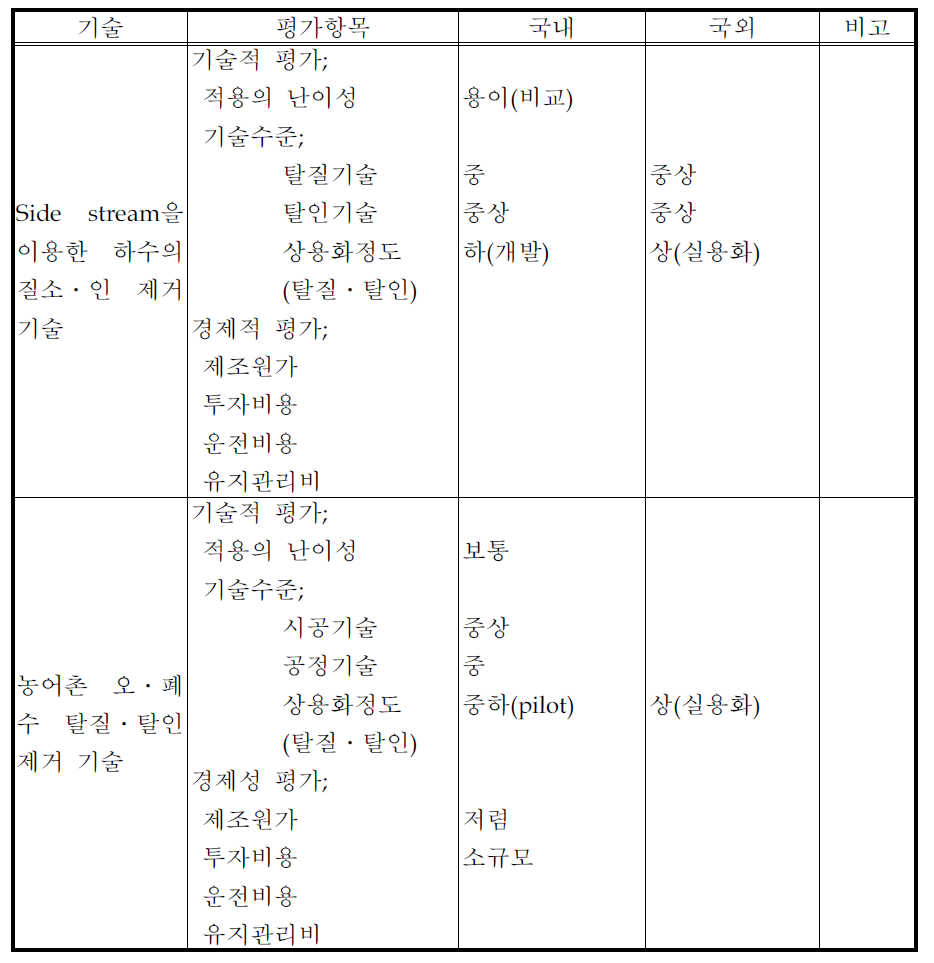 질소․인제거기술 (계속)