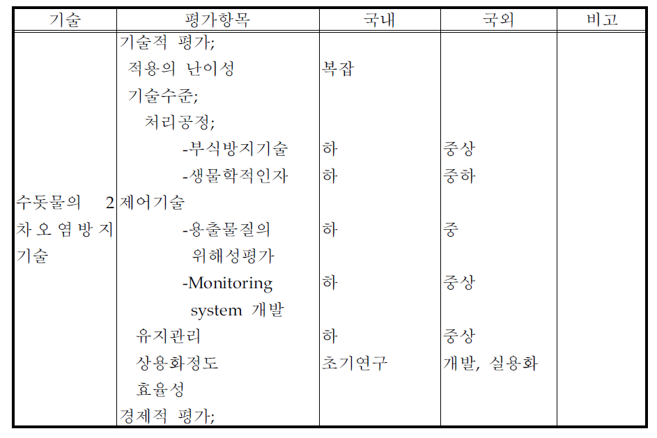 고도정수기술 (계속)