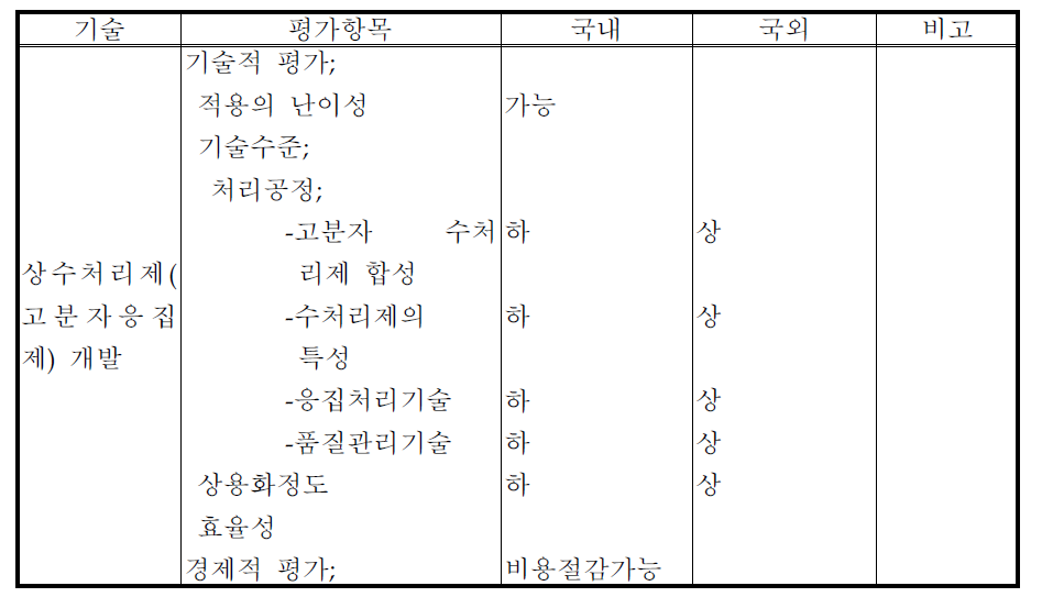 고도정수기술 (계속)