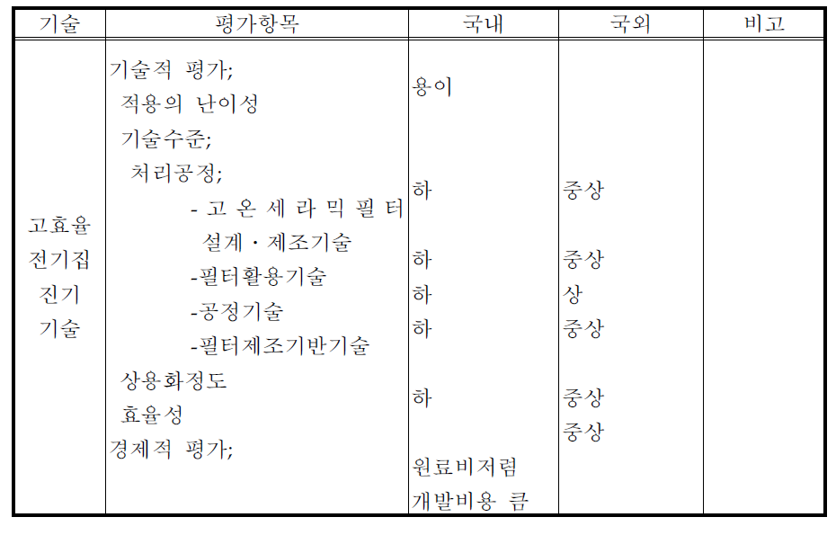 고효율 집진기술