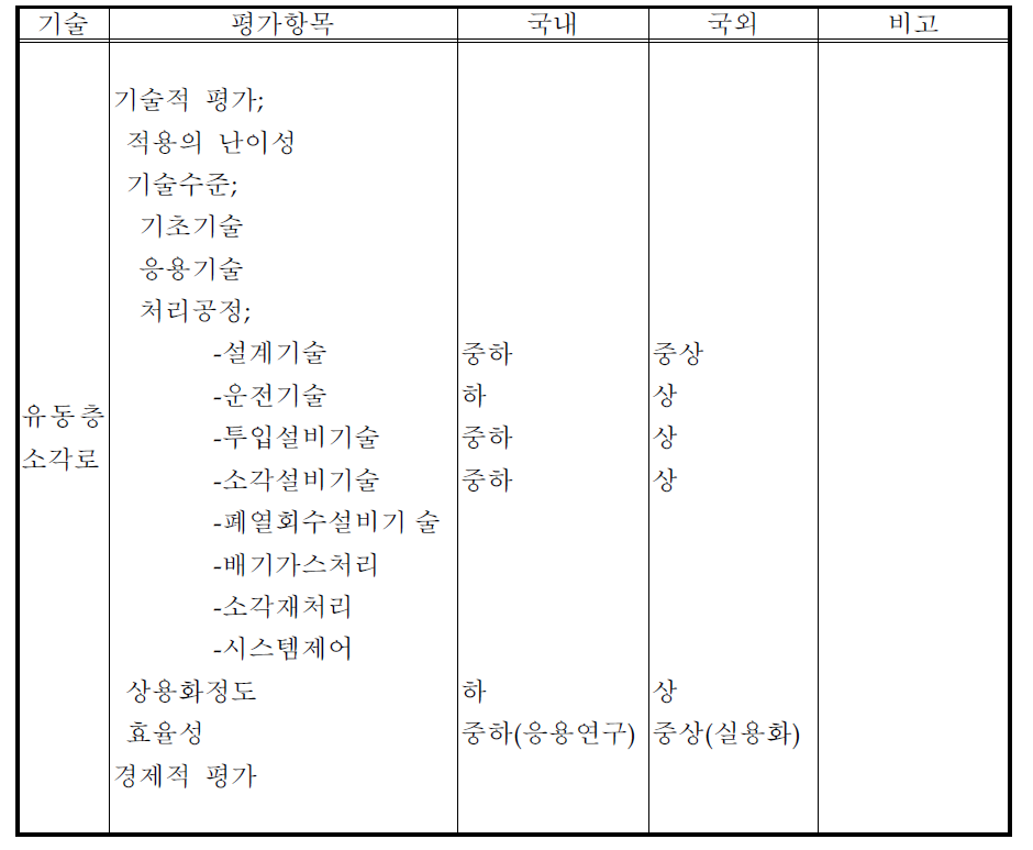 저공해소각기술 (계속)