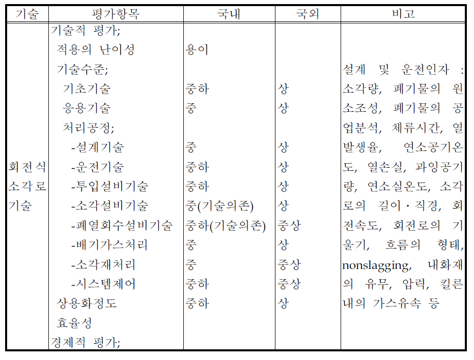 저공해소각기술 (계속)