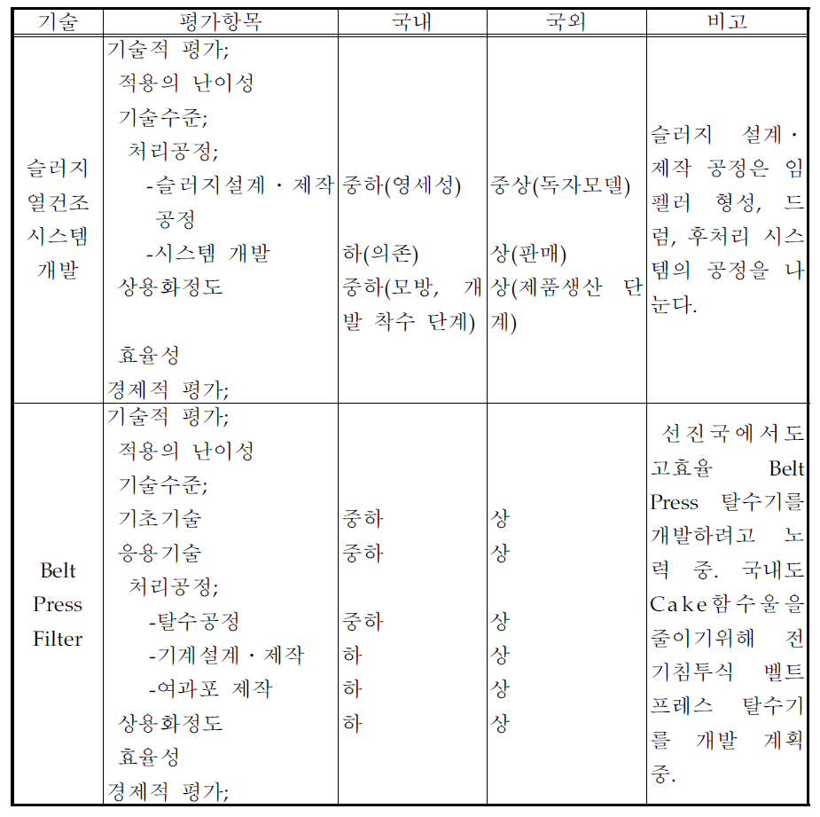 고효율 슬러지 처리기술