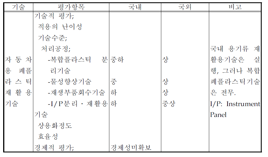 폐기물 자원화 기술 (계속)