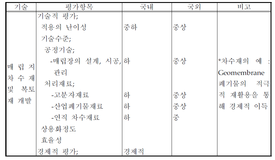 폐기물 매립기술 (계속)