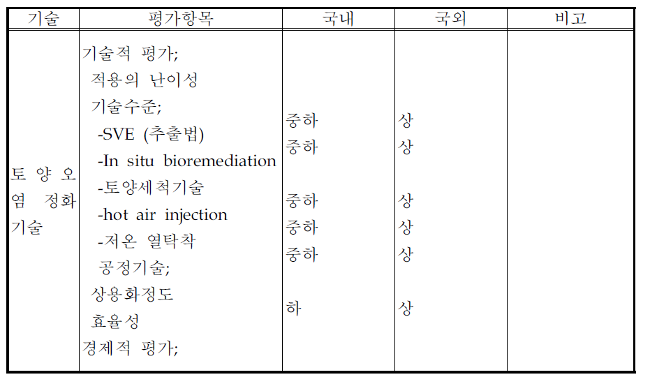 유해폐기물 처리기술