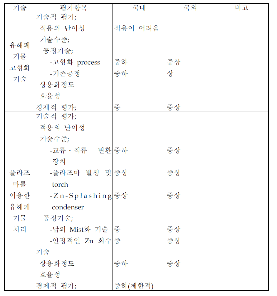 유해폐기물 처리기술 (계속)