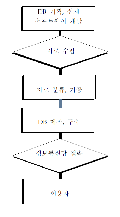 데이터 베이스의 제작 흐름도