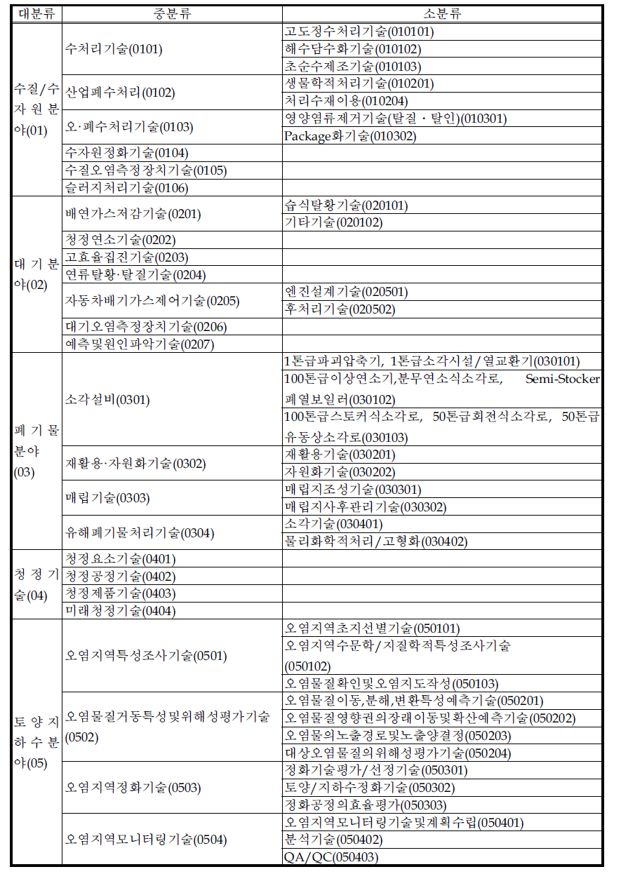 환경기술의 분류와 분류코드