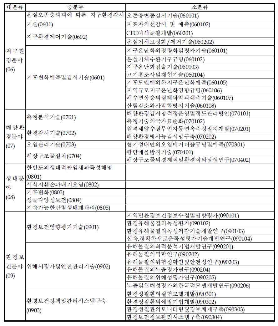 환경기술의 분류와 분류코드 (계속)