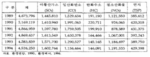 연도별 대기 오염 물질 배출량(단위: 톤/년)