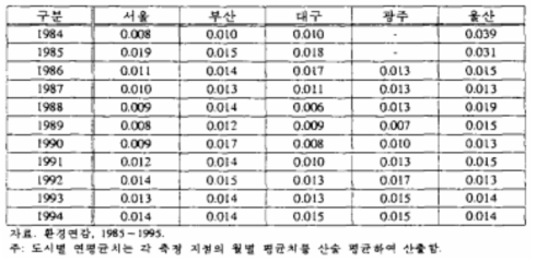 전국 주요 도시의 연도별 오존 오염도(단위:ppm)