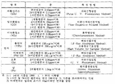 대기환경기준