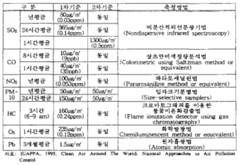 미국의 연방 대기환경기준