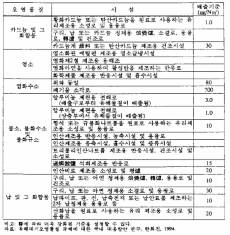 일본의 일반유해물질의 배출기준 및 발생시설