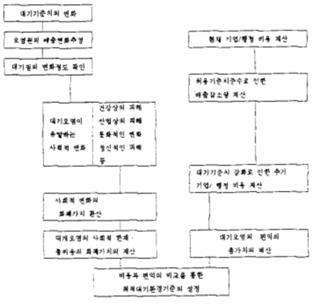 최적대기환경기준 설정 체계도