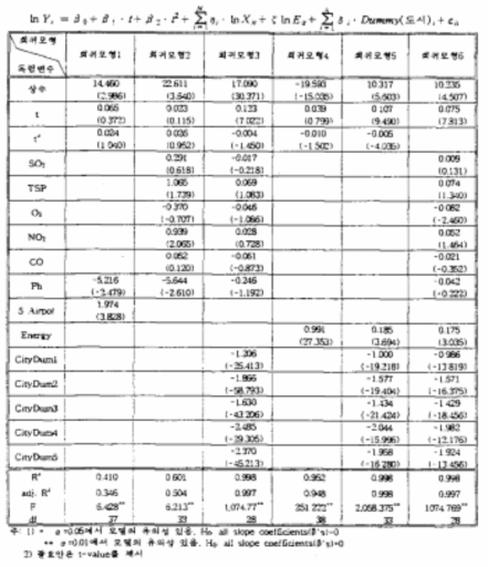 지역총생산(GRP)의 결정모형(종속변수:ΔInYt)