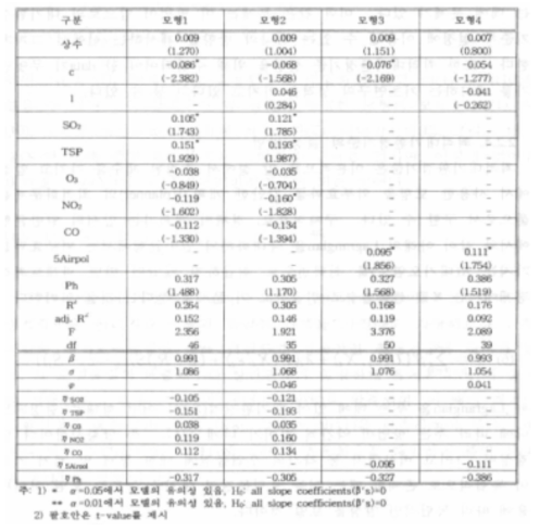 Euler′s Equation 회귀분석의 결과 (No filtering)