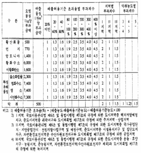 처리부과금 산정기준(제17조3항 관련, 단위=원)