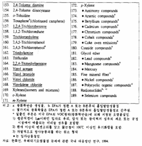 미국의 유해대기오염물질(계속)