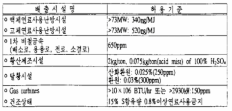 미국의 황산화물 배출허용기준(CFR ′89 자료기준)